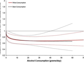 The stapled black lines denote the risk of developing cardiovascular diseases connected to beer consumption, and how the risk increases if the consumption reaches high levels or if there is no consumption at all. (Graph: Constanzo et al, 2011) The stapled black lines denote the risk of developing cardiovascular diseases connected to beer consumption, and how the risk increases if the consumption reaches high levels or if there is no consumption at all. (Graph: Constanzo et al, 2011)