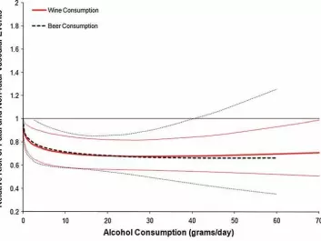 The stapled black lines denote the risk of developing cardiovascular diseases connected to beer consumption, and how the risk increases if the consumption reaches high levels or if there is no consumption at all. (Graph: Constanzo et al, 2011)