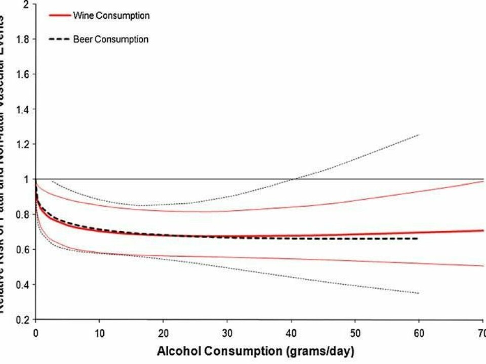 The stapled black lines denote the risk of developing cardiovascular diseases connected to beer consumption, and how the risk increases if the consumption reaches high levels or if there is no consumption at all. (Graph: Constanzo et al, 2011)