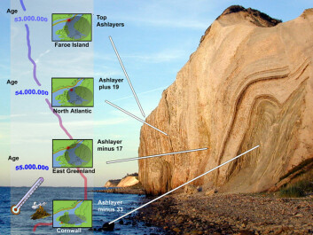 The moler clay at the Danish island of Fur was formed over a period of a couple of million years 55-53 million years ago at the bottom of the ocean that covered the area then. Each of the moler’s constituents – clay, diatoms and volcanic ash – is quite common, but when they are combined as oceanic sediment they occur in only a few places on Earth. The picture includes time-lines showing when and where the various volcanic eruptions took place. The blue-red line on the left shows how the temperature – and thus the climate – changed over time. 
