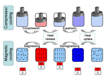 A conventional refrigerator creates heat and cold by compressing and expanding gases. Magnetic refrigeration uses a magnetisable substance which heats up slightly when exposed to a strong magnetic field. The atoms behave like mini-magnets that are oriented in different directions. When they are affected by a magnet, they suddenly all face in the same direction and the substance heats up slightly. By cooling down the substance while it is still magnetised and then demagnetising it, which allows the atoms to return to their original random orientation, the substance becomes colder than it was before it was magnetised. A conventional refrigerator creates heat and cold by compressing and expanding gases. Magnetic refrigeration uses a magnetisable substance which heats up slightly when exposed to a strong magnetic field. The atoms behave like mini-magnets that are oriented in different directions. When they are affected by a magnet, they suddenly all face in the same direction and the substance heats up slightly. By cooling down the substance while it is still magnetised and then demagnetising it, which allows the atoms to return to their original random orientation, the substance becomes colder than it was before it was magnetised.