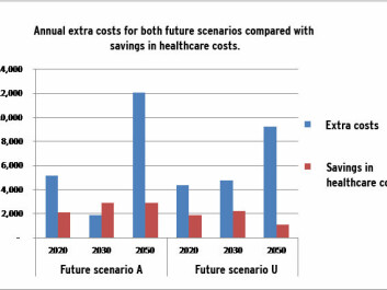 Blue columns: The Danish climate commission’s calculated extra costs for two different future scenarios with renewable energy sources. Scenario A is the most ambitious, where biomass is not imported. Red columns: CEEH’s calculations of the savings in healthcare costs. Blue columns: The Danish climate commission’s calculated extra costs for two different future scenarios with renewable energy sources. Scenario A is the most ambitious, where biomass is not imported. Red columns: CEEH’s calculations of the savings in healthcare costs.
