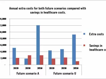 Blue columns: The Danish climate commission’s calculated extra costs for two different future scenarios with renewable energy sources. Scenario A is the most ambitious, where biomass is not imported. Red columns: CEEH’s calculations of the savings in healthcare costs.