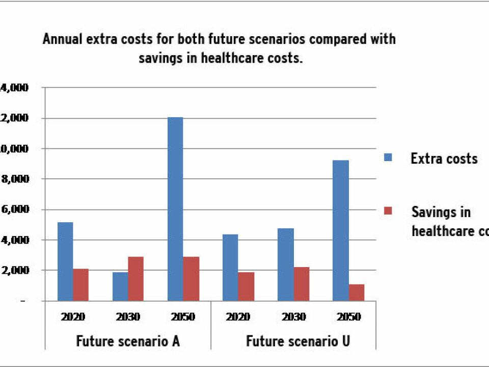 Blue columns: The Danish climate commission’s calculated extra costs for two different future scenarios with renewable energy sources. Scenario A is the most ambitious, where biomass is not imported. Red columns: CEEH’s calculations of the savings in healthcare costs.