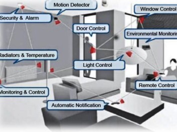 An example of a home with a wireless sensor network. A number of sensor nodes are installed in the house and connected via ZigBee. The door, for instance, can be locked with a remote control and the lights can be switched off when the door is closed. (Graphics: Texas Instruments) An example of a home with a wireless sensor network. A number of sensor nodes are installed in the house and connected via ZigBee. The door, for instance, can be locked with a remote control and the lights can be switched off when the door is closed. (Graphics: Texas Instruments)