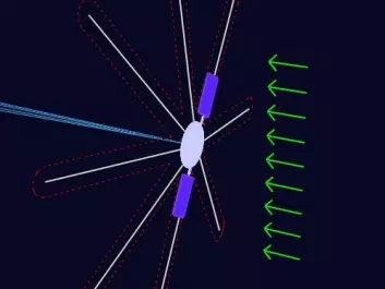 The figure shows how extended threads are surrounded by an electrical field (stippled lines). The completed electric solar wind sail will probably have 100 threads so that the fields of current mesh together to make an electric sail. The threads are kept erect by means of centrifugal force as solar sail rotates. (Figure: www.electric-sailing.fi)