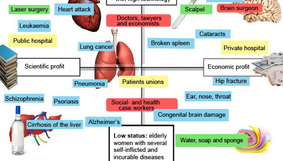 A principle sketch of how diseases, tools, institutions and professions vary in prestige and how their prestige is associated with either an intellectual or an economic set of values. (Illustration: Colourbox and Anders Boas)