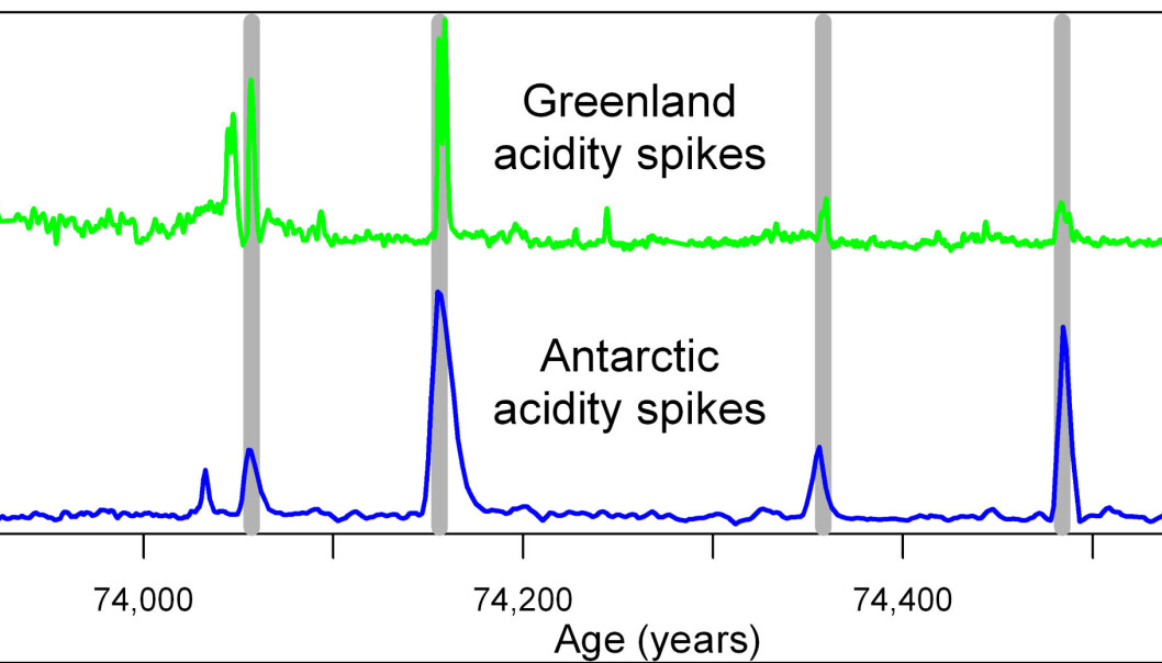 The bipolar matching of volcanic acidity spikes (sulphate) in Greenland and Antarctic ice cores at around the Toba eruption. (Graphic: Anders Svensson/the Niels Bohr Institute) The bipolar matching of volcanic acidity spikes (sulphate) in Greenland and Antarctic ice cores at around the Toba eruption. (Graphic: Anders Svensson/the Niels Bohr Institute)