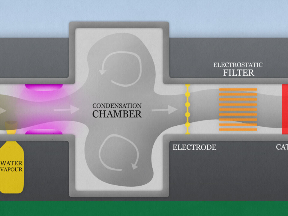 This diagram shows how air is sucked in and disinfected with bacteria-killing ozone and ultraviolet radiation, before water vapour and/or ammoniac is condensed into droplets, which pick up dust and chemicals. Then the tiny droplets forming an aerosol is given an electrical charge and thus is attracted to a field with an opposite charge, before the remaining ozone is cleaned out in a catalyst. (Graphics: Per Byhring, forskning.no, from a diagram in the patent papers for the invention)