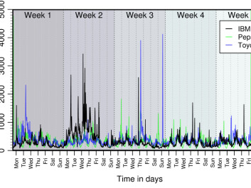 The number of Tweets about IBM, Pepsi or Toyota may suddenly explode when people see others write about the brands, as they are spurred to go and tweet about it themselves. The number of Tweets about IBM, Pepsi or Toyota may suddenly explode when people see others write about the brands, as they are spurred to go and tweet about it themselves.