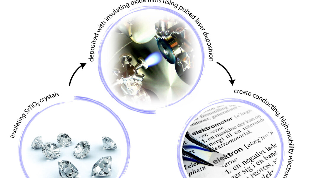 An illustration of the process in the new oxide system. (Illustration: DTU Energy Conversion) An illustration of the process in the new oxide system. (Illustration: DTU Energy Conversion)