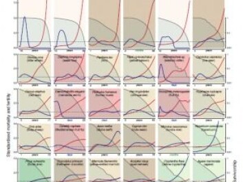 The mosaic contains 48 graphs for 46 different species. The background colour indicates which group (taxonomic category) the organism belongs to. All curves depict how demographic values (mortality, fertility and survivorship) change over age, which is shown on the X-axis. For a full-size picture and an interpretation of the figure, see the links below this article. (Illustration: Nature/the Max Planck Institute) The mosaic contains 48 graphs for 46 different species. The background colour indicates which group (taxonomic category) the organism belongs to. All curves depict how demographic values (mortality, fertility and survivorship) change over age, which is shown on the X-axis. For a full-size picture and an interpretation of the figure, see the links below this article. (Illustration: Nature/the Max Planck Institute)