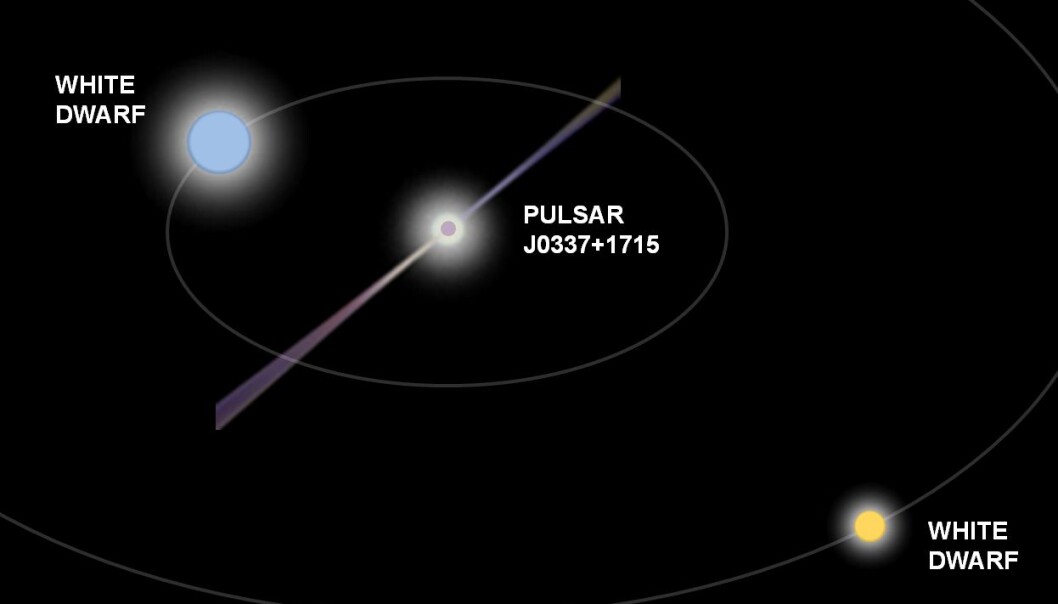 According to the new model, a triple star system can survive three phases of mass transfer and a supernova explosion, and yet remain dynamically stable. (Photo: Thomas Tauris) According to the new model, a triple star system can survive three phases of mass transfer and a supernova explosion, and yet remain dynamically stable. (Photo: Thomas Tauris)