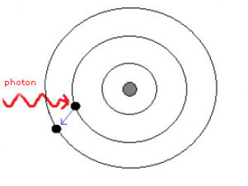 When a photon is absorbed in an atom, an electron in the atom is pushed further away from the core of the atom, and the atom is excited – it now has a higher level of energy. The atom’s energy level can be read and can be used to carry information for use in a quantum computer. When a photon is absorbed in an atom, an electron in the atom is pushed further away from the core of the atom, and the atom is excited – it now has a higher level of energy. The atom’s energy level can be read and can be used to carry information for use in a quantum computer.