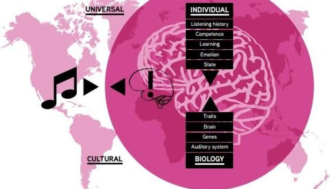 When we listen to music, the brain is constantly trying to predict the musical structure based on universal, cultural and individual musical rules. Thus, when evaluating the effect of music applications it is necessary to consider whether the intervention is aimed at features that are universal, depend on musical enculturation, or whether it relies on individual and maybe even situational factors (Illustration: from the ‘Music interventions in health care’ white paper) When we listen to music, the brain is constantly trying to predict the musical structure based on universal, cultural and individual musical rules. Thus, when evaluating the effect of music applications it is necessary to consider whether the intervention is aimed at features that are universal, depend on musical enculturation, or whether it relies on individual and maybe even situational factors (Illustration: from the ‘Music interventions in health care’ white paper)