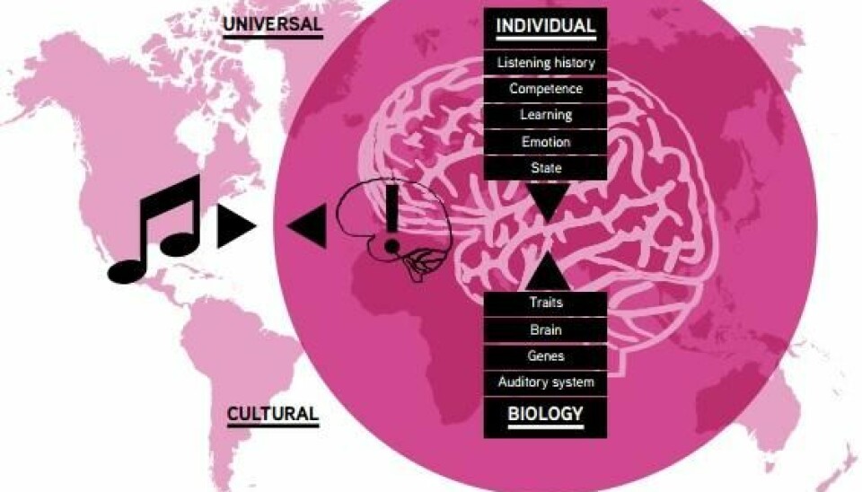 When we listen to music, the brain is constantly trying to predict the musical structure based on universal, cultural and individual musical rules. Thus, when evaluating the effect of music applications it is necessary to consider whether the intervention is aimed at features that are universal, depend on musical enculturation, or whether it relies on individual and maybe even situational factors (Illustration: from the ‘Music interventions in health care’ white paper)