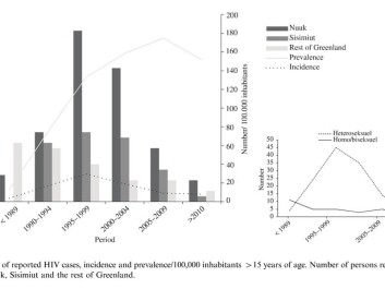 This graph shows the number of reported HIV cases, the incidence and the spread per 100,000 inhabitants over a 15-year period. The figures are based on the number of people infected with HIV in Nuuk, Sisimiut and the rest of Greenland. (Photo: Karen Bjorn-Mortensen et al.) This graph shows the number of reported HIV cases, the incidence and the spread per 100,000 inhabitants over a 15-year period. The figures are based on the number of people infected with HIV in Nuuk, Sisimiut and the rest of Greenland. (Photo: Karen Bjorn-Mortensen et al.)