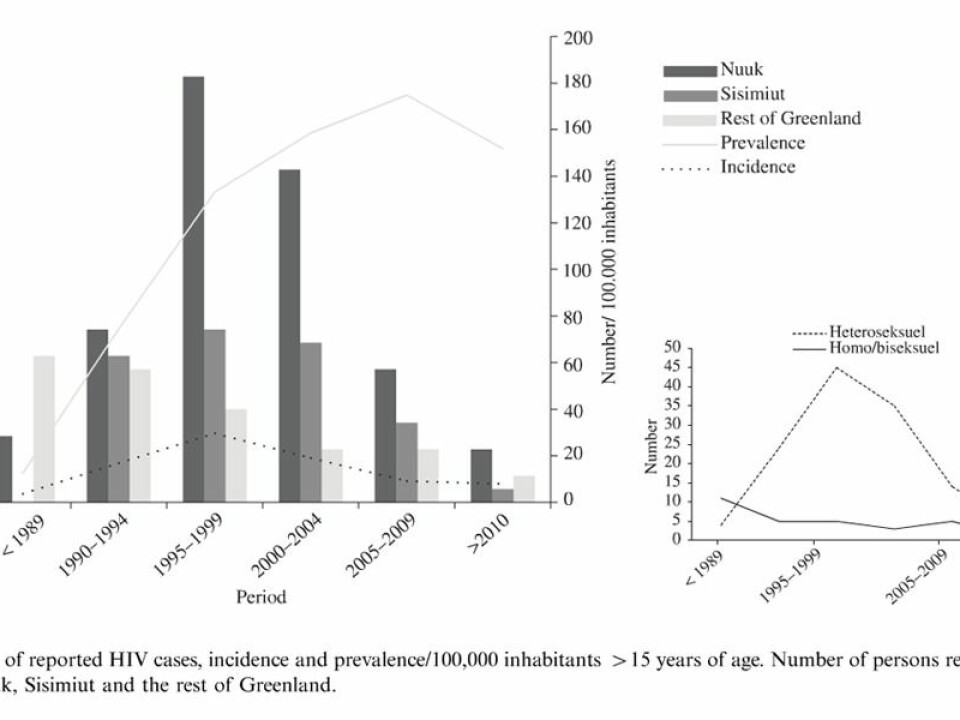 This graph shows the number of reported HIV cases, the incidence and the spread per 100,000 inhabitants over a 15-year period. The figures are based on the number of people infected with HIV in Nuuk, Sisimiut and the rest of Greenland. (Photo: Karen Bjorn-Mortensen et al.)