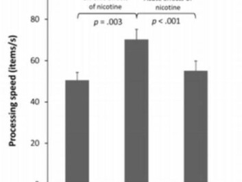 The bar chart shows that non-smokers without nicotine in the blood were able to process more information than nicotine-affected non-smokers and smokers. (Illustration: Signe Vangkilde) The bar chart shows that non-smokers without nicotine in the blood were able to process more information than nicotine-affected non-smokers and smokers. (Illustration: Signe Vangkilde)