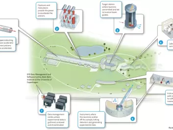 The illustration shows how the ESS expects the neutron scattering facility to work. Click <a href="http://europeanspallationsource.se/sites/default/files/how_does_ess_work.jpg" target="_blamk:"> here for enlarged image</a>. (Illustration: ESS)
