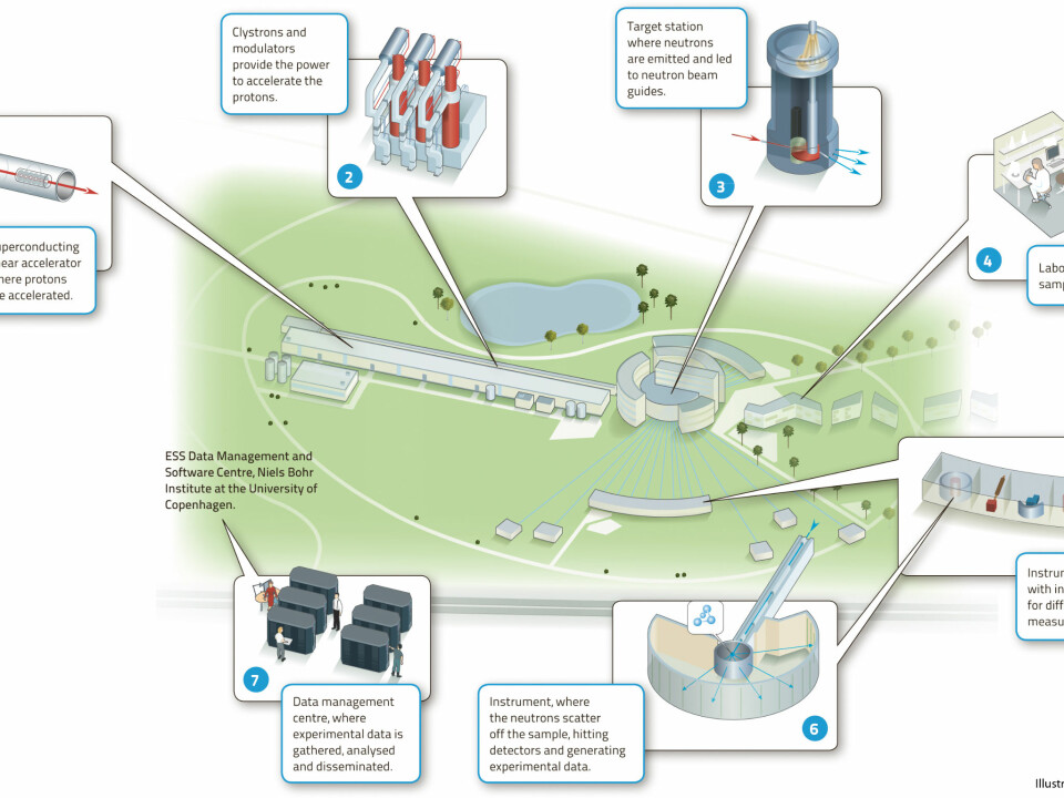 The illustration shows how the ESS expects the neutron scattering facility to work. Click  here for enlarged image. (Illustration: ESS)