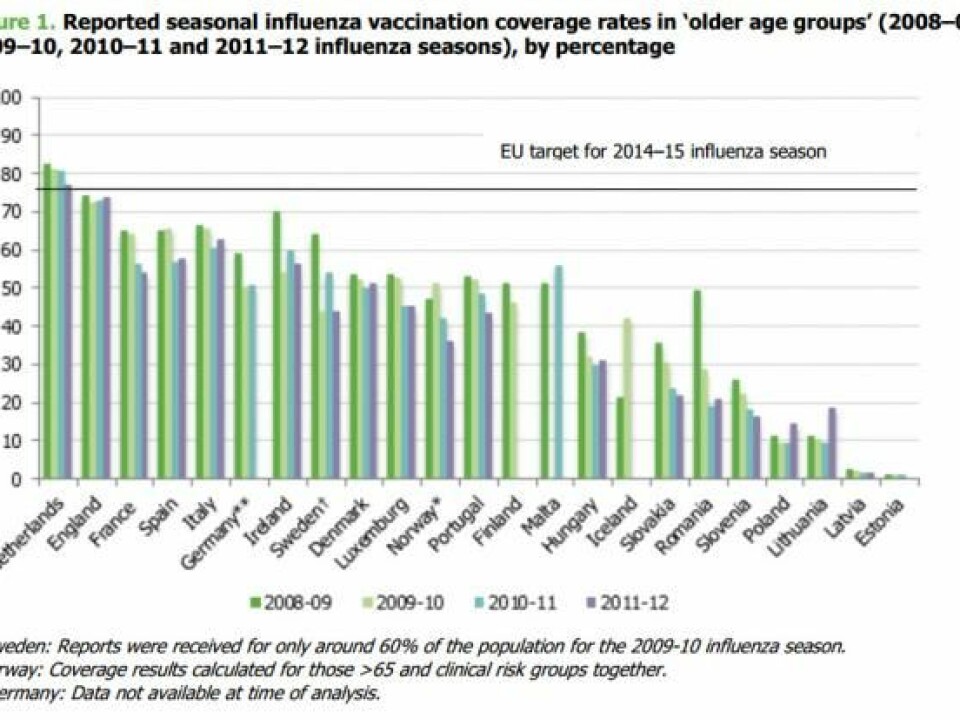 See how the different countries compare in terms of influenza vaccination rates. Source: European Centre for Disease Prevention and Control (ECDC) og VENICE Project 2014.