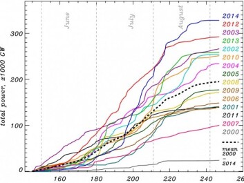 The graph shows the intensity of forest fires over the past 14 years. 2014 is at the top of the list with the highst energi-output since 2000. The consequence may well be that more carbon particles will rain on the ice sheet than in the previous years. (Illustration: Jason Box) The graph shows the intensity of forest fires over the past 14 years. 2014 is at the top of the list with the highst energi-output since 2000. The consequence may well be that more carbon particles will rain on the ice sheet than in the previous years. (Illustration: Jason Box)
