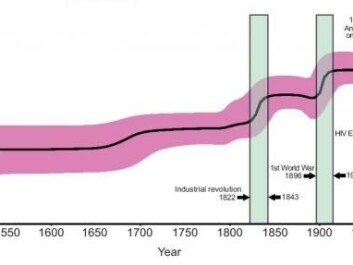 The figure shows how the number of tuberculosis bacteria from the Beijing-strain increased during events such as the Industrialization, World War 1, and the HIV epidemic. The discovery of antibiotics shows as a slight decrease in prevalence. (Illustration: Nature Genetics)
The figure shows how the number of tuberculosis bacteria from the Beijing-strain increased during events such as the Industrialization, World War 1, and the HIV epidemic. The discovery of antibiotics shows as a slight decrease in prevalence. (Illustration: Nature Genetics)