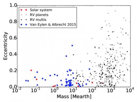 New Discovery Small Planets Have Circular Orbits