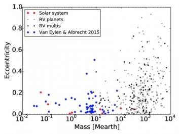 The vertical axis shows how the planetary eccentricity, while the horizontal axis indicates the planetary weight (mass). The red spots are planets of our own Solar System; blue spots indicate the 74 exoplanets measured in the new study. Grey and black spots indicate exoplanets, as measured previously. (Illustration: University of Aarhus) The vertical axis shows how the planetary eccentricity, while the horizontal axis indicates the planetary weight (mass). The red spots are planets of our own Solar System; blue spots indicate the 74 exoplanets measured in the new study. Grey and black spots indicate exoplanets, as measured previously. (Illustration: University of Aarhus)