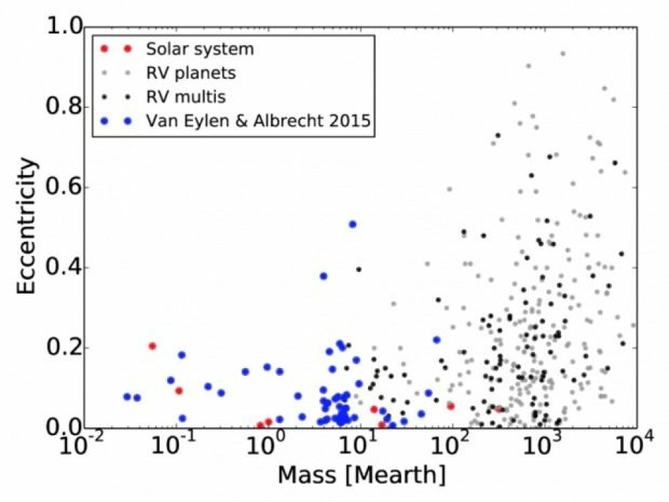 The vertical axis shows how the planetary eccentricity, while the horizontal axis indicates the planetary weight (mass). The red spots are planets of our own Solar System; blue spots indicate the 74 exoplanets measured in the new study. Grey and black spots indicate exoplanets, as measured previously. (Illustration: University of Aarhus)