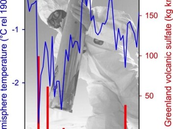 Here you can see how temperature responded to large volcanic eruptions. In blue is the record of northern hemisphere temperature, which corresponds with the volcanic eruptions recorded in Greenland, shown in red. (Photo: Michael Sigl) Here you can see how temperature responded to large volcanic eruptions. In blue is the record of northern hemisphere temperature, which corresponds with the volcanic eruptions recorded in Greenland, shown in red. (Photo: Michael Sigl)
