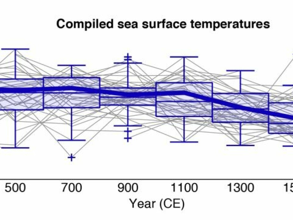 The combined global sea surface temperature shown by the thick blue line with all the individual records shown by grey lines. The ocean gradually cooled over the last 2,000 years, and reached its coolest temperatures during the Little Ice Age, between 1500 and 1700 CE. This was only interrupted by the industrial revolution of Europe sometime in the 1800s. (Illustration: McGregor et al)