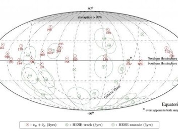 The red circles show where the 21 cosmic neutrinos came from. The number indicates their energy in TeV. All the neutrinos come from the Northern Hemisphere. (Illustration: IceCube Collaboration)
The red circles show where the 21 cosmic neutrinos came from. The number indicates their energy in TeV. All the neutrinos come from the Northern Hemisphere. (Illustration: IceCube Collaboration)