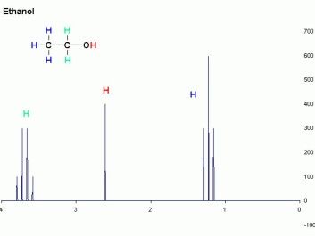 NMR spectroscopy can show the structure of a molecule from the way its component atoms oscillate at different frequencies in accordance to their positions. Here we see hydrogen atoms in their various positions in an ethanol molecule. The vertical axis indicates the strength of their oscillations and the horizontal axis shows their frequencies. This figure comes from the research described in this article. (Figure: T.vanschaik, Creative Commons) NMR spectroscopy can show the structure of a molecule from the way its component atoms oscillate at different frequencies in accordance to their positions. Here we see hydrogen atoms in their various positions in an ethanol molecule. The vertical axis indicates the strength of their oscillations and the horizontal axis shows their frequencies. This figure comes from the research described in this article. (Figure: T.vanschaik, Creative Commons)