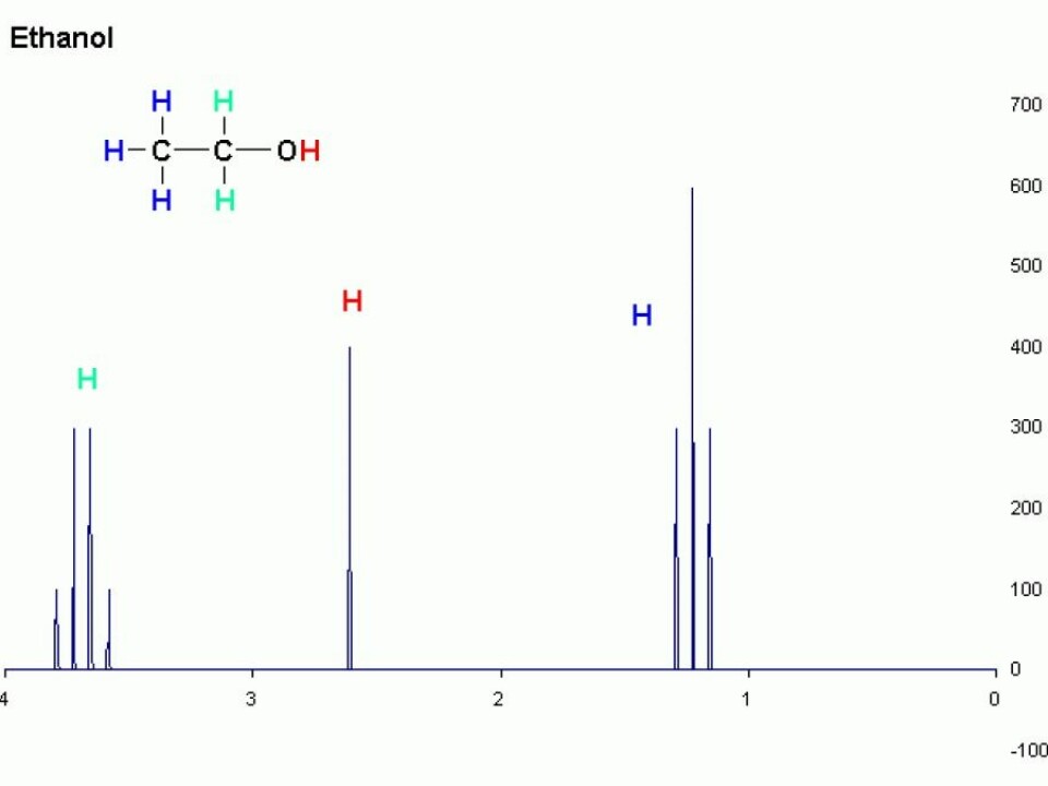 NMR spectroscopy can show the structure of a molecule from the way its component atoms oscillate at different frequencies in accordance to their positions. Here we see hydrogen atoms in their various positions in an ethanol molecule. The vertical axis indicates the strength of their oscillations and the horizontal axis shows their frequencies. This figure comes from the research described in this article. (Figure: T.vanschaik, Creative Commons)
