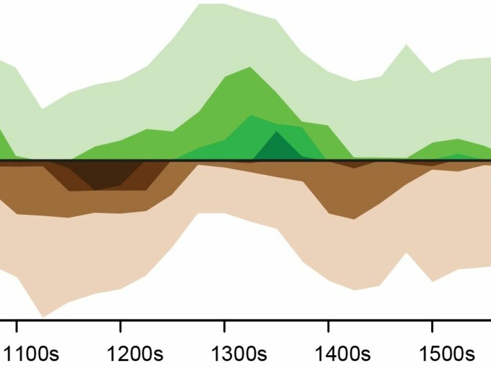The percentage of the Northern Hemisphere land area that experienced extreme wet or dry conditions during the past the twelve centuries. Stronger green colours indicate a wetter climate, and strong brown colours indicate drier climate. The driest period is in the twelfth century and not in recent times, as climate models suggest. (Illustration: Ljungqvist et al 2016 / Nature)