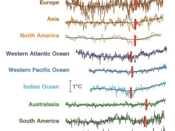 The onset of global warming (red bars) is first noticeable in the Arctic and the tropical oceans, but is yet to emerge in Antarctica. The coloured lines show the temperature reconstructed from natural archives (for example, tree rings, ice cores, corals) around the world over the past 500 years. (Illustration: Nerile Abram / PAGES2k) The onset of global warming (red bars) is first noticeable in the Arctic and the tropical oceans, but is yet to emerge in Antarctica. The coloured lines show the temperature reconstructed from natural archives (for example, tree rings, ice cores, corals) around the world over the past 500 years. (Illustration: Nerile Abram / PAGES2k)