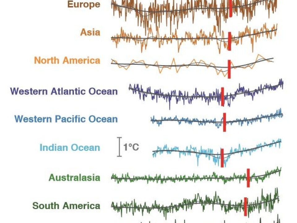 The onset of global warming (red bars) is first noticeable in the Arctic and the tropical oceans, but is yet to emerge in Antarctica. The coloured lines show the temperature reconstructed from natural archives (for example, tree rings, ice cores, corals) around the world over the past 500 years. (Illustration: Nerile Abram / PAGES2k)