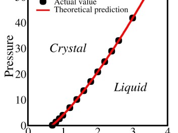 The new model describes how a crystal transitions into a fluid at different pressures. Model predictions match actual observations. (Illustration: Ulf Pedersen) The new model describes how a crystal transitions into a fluid at different pressures. Model predictions match actual observations. (Illustration: Ulf Pedersen)