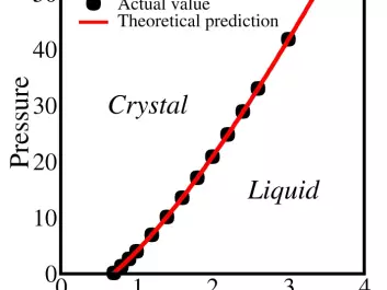 The new model describes how a crystal transitions into a fluid at different pressures. Model predictions match actual observations. (Illustration: Ulf Pedersen) 