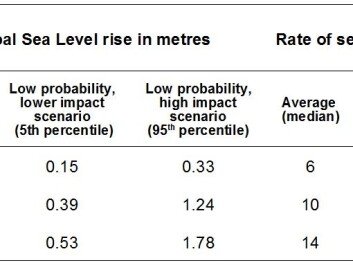 Projected sea level rise and the rate of sea level rise if global temperatures rise by two, four, and five degrees by 2041, 2083, and 2100 respectively according to the new study. (Data: <a href="http://www.pnas.org/cgi/doi/10.1073/pnas.1605312113">Jevrejeva et a. 2016</a>) Projected sea level rise and the rate of sea level rise if global temperatures rise by two, four, and five degrees by 2041, 2083, and 2100 respectively according to the new study. (Data: <a href="http://www.pnas.org/cgi/doi/10.1073/pnas.1605312113">Jevrejeva et a. 2016</a>)
