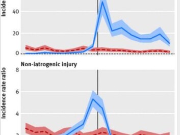 The blue curve above shows that patient injuries spike around the time of a cancer diagnosis. The blue curve below shows that other injuries increase the most before the diagnosis is made. Injuries from medical complications are called iatrogenic. Non-iactrogenic injuries in the chart below are ones from unrelated events, like car accidents. (Illustration.: BJM) The blue curve above shows that patient injuries spike around the time of a cancer diagnosis. The blue curve below shows that other injuries increase the most before the diagnosis is made. Injuries from medical complications are called iatrogenic. Non-iactrogenic injuries in the chart below are ones from unrelated events, like car accidents. (Illustration.: BJM)