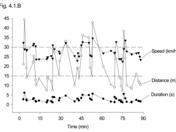 The figure shows speed, distance, and duration of sprinting by a single player in a 90 minute Premier League game. Mohr suggests that sprinting profiles like this can be used to plan individual exercises for each player. (Illustration from the article in Science and Medicine in Football)