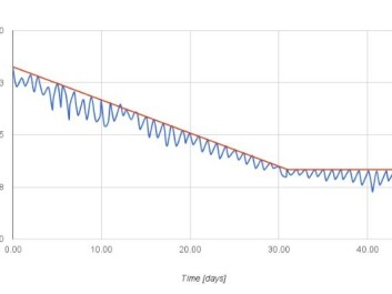Jacob Stoustrup’s weight loss (blue curve) during the 40 day experiment. He reached his target (red curve) every day. The curve flattens when he reached his desired weight loss after 31 days. (Graph from Stoustrups blog) Jacob Stoustrup’s weight loss (blue curve) during the 40 day experiment. He reached his target (red curve) every day. The curve flattens when he reached his desired weight loss after 31 days. (Graph from Stoustrups blog)