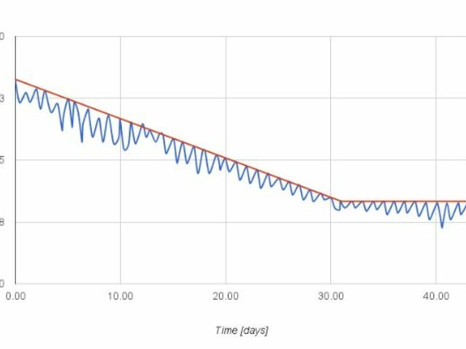Jacob Stoustrup’s weight loss (blue curve) during the 40 day experiment. He reached his target (red curve) every day. The curve flattens when he reached his desired weight loss after 31 days. (Graph from Stoustrups blog)