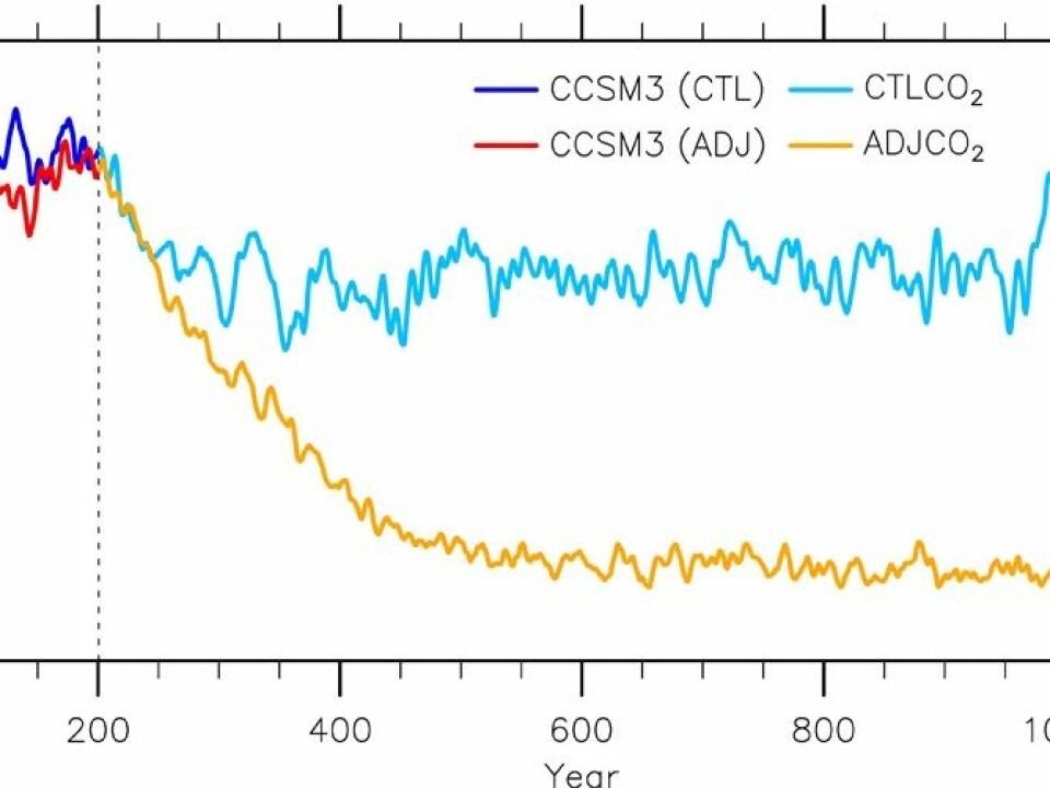 A new study had confirmed that climate models may overestimate the stability of the AMOC. Their modeling experiments show a gradual decline in the strength of this ocean circulation and eventually a complete shutdown after a doubling of carbon dioxide above their 1990 level. (Illustration: Liu et al., Science Advances 2016).