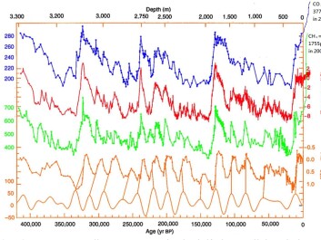 Carbon dioxide (CO2) and Methane (CH4) with reconstructed temperature from the Vostok Ice Core, taken in Eastern Antarctica. Enhanced with modern methane, CO2, and temperature measurements. Note that the "modern" value of CO2 here is from 2004. In 2017 it is currently measuring 403 ppm. (Illustration: <a href="https://commons.wikimedia.org/wiki/File%3AVostok_420ky_4curves_insolation_to_2004.jpg" target="_blank">Wikimedia Commons</a>) Carbon dioxide (CO2) and Methane (CH4) with reconstructed temperature from the Vostok Ice Core, taken in Eastern Antarctica. Enhanced with modern methane, CO2, and temperature measurements. Note that the "modern" value of CO2 here is from 2004. In 2017 it is currently measuring 403 ppm. (Illustration: <a href="https://commons.wikimedia.org/wiki/File%3AVostok_420ky_4curves_insolation_to_2004.jpg" target="_blank">Wikimedia Commons</a>)
