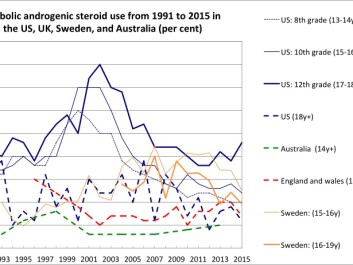 A snapshot of anabolic androgenic steroid use from 1991 to 2015 in the USA, UK, Sweden, and Australia (per cent). A full version of this graph can be viewed <a href="http://ph.au.dk/en/about-the-department-of-public-health/sections/section-for-sport-science/research/research-unit-for-sports-and-physical-culture/international-network-of-doping-research/newsletters/december-2016/indr-commentary-anders-schmidt-vinther/" target="_blank">here</a>. (Graph: Forskerzonen. Data: Anders Schmidt Vinther) A snapshot of anabolic androgenic steroid use from 1991 to 2015 in the USA, UK, Sweden, and Australia (per cent). A full version of this graph can be viewed <a href="http://ph.au.dk/en/about-the-department-of-public-health/sections/section-for-sport-science/research/research-unit-for-sports-and-physical-culture/international-network-of-doping-research/newsletters/december-2016/indr-commentary-anders-schmidt-vinther/" target="_blank">here</a>. (Graph: Forskerzonen. Data: Anders Schmidt Vinther)