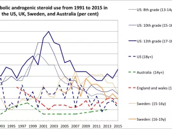 A snapshot of anabolic androgenic steroid use from 1991 to 2015 in the USA, UK, Sweden, and Australia (per cent). A full version of this graph can be viewed <a href="http://ph.au.dk/en/about-the-department-of-public-health/sections/section-for-sport-science/research/research-unit-for-sports-and-physical-culture/international-network-of-doping-research/newsletters/december-2016/indr-commentary-anders-schmidt-vinther/" target="_blank">here</a>. (Graph: Forskerzonen. Data: Anders Schmidt Vinther)